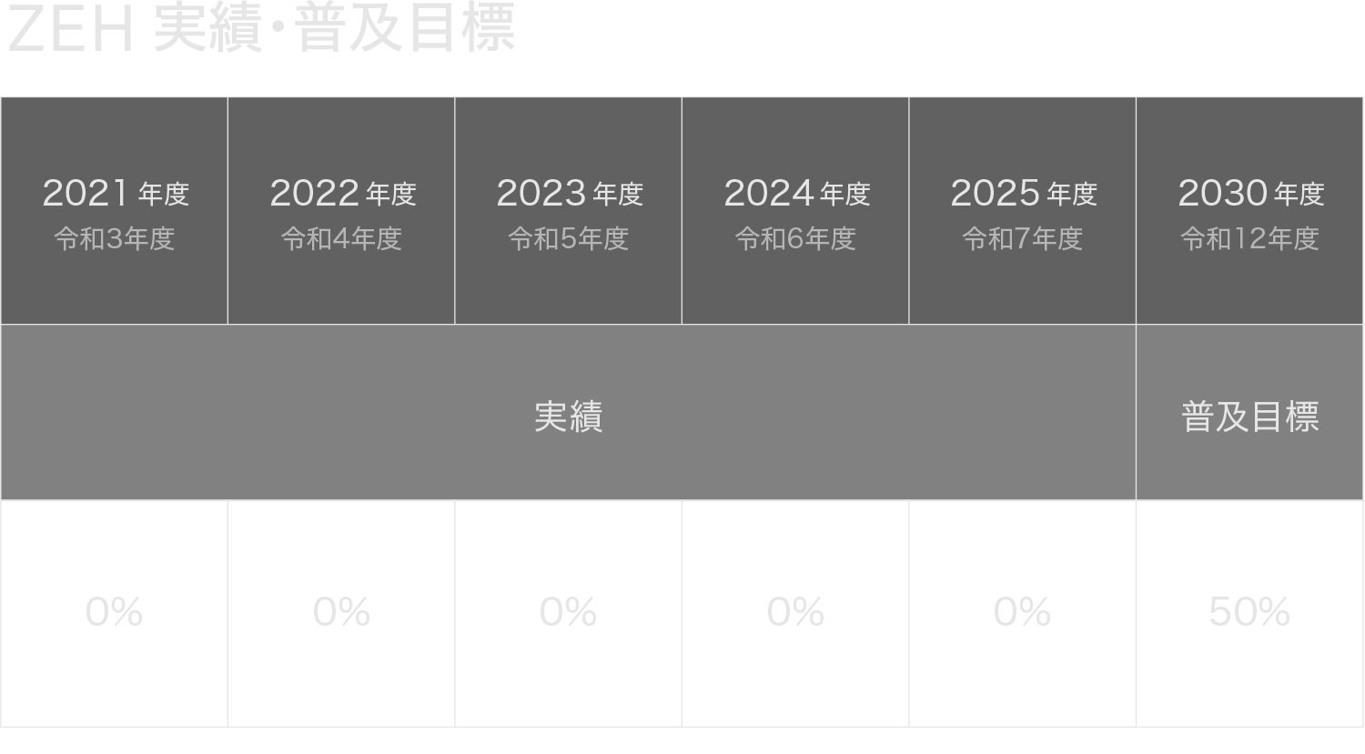 ZEH実績・普及目標